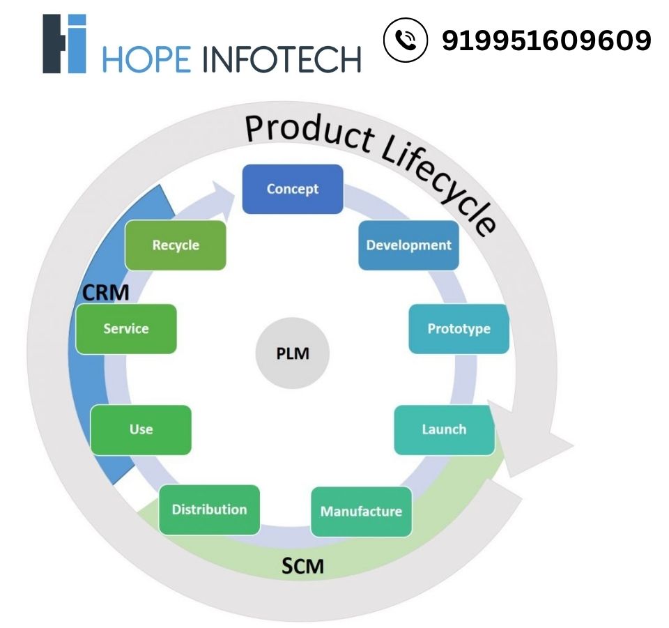  What is Product Lifecycle Management (PLM), Best Teamcenter Online Training in Hyderabad, Top Teamcenter Online Training in Hyderabad.